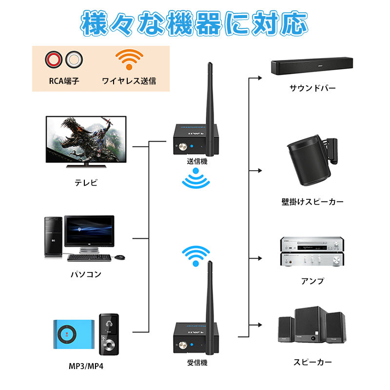 1Mii ワイヤレス RCA トランスミッター&レシーバー2台 rt5066m
